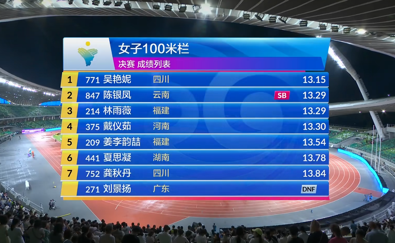 吴艳妮在浙江衢州夺得全国田径锦标赛女子100米