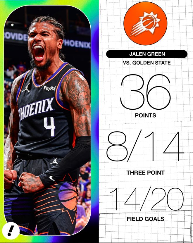 杰伦-格林狂砍36+8三分创纪录 带领太阳晋级季后